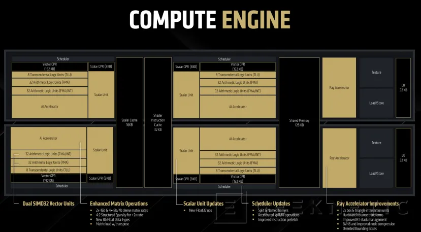 Geeknetic AMD Radeon RX 9070 Series: Así consigue la Arquitectura RDNA 4 Multiplicar el Rendimiento en Raytracing e IA 6