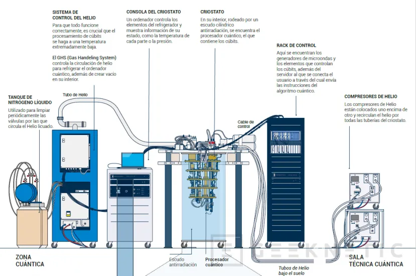 Geeknetic Se presenta el primer Ordenador Cuántico instalado en España 2