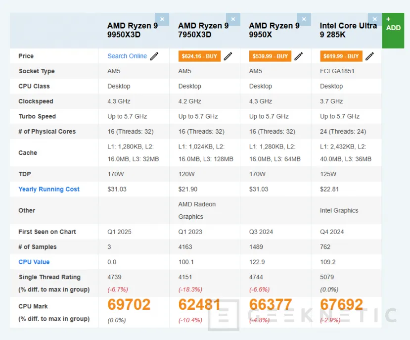 Geeknetic El AMD Ryzen 9 9950X3D rinde un 11,5% más que su versión equivalente de la pasada generación  1