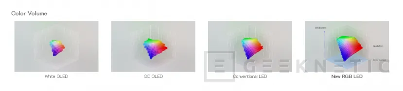 Geeknetic Sony ha mostrado su panel con control individual de RGB y un brillo de hasta 4000 nits 3