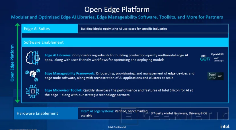 Geeknetic Intel anuncia distintas plataformas para facilitar la implementación y desarrollo de sistemas Edge con Inteligencia Artificial 5
