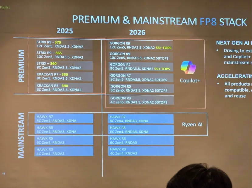 Geeknetic Los SoCs AMD Gorgon Point llegarán en 2026 manteniendo las arquitecturas Zen 5, RDNA 3.5 y XDNA 2 1