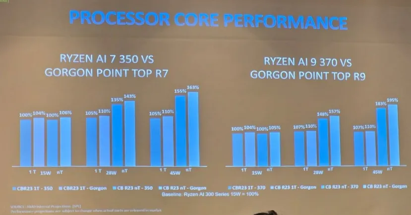 Geeknetic Los SoCs AMD Gorgon Point llegarán en 2026 manteniendo las arquitecturas Zen 5, RDNA 3.5 y XDNA 2 2
