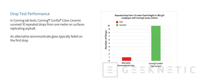 Geeknetic Corning presenta Gorilla Glas Ceramic, capaz de resistir hasta 10 caídas seguidas en asfalto 2