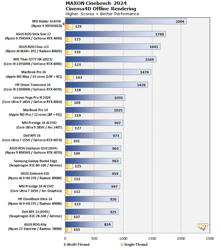 Geeknetic Los datos de rendimiento filtrados del AMD Ryzen 9 9955HX3D lo convierten en el rey del rendimiento en portátiles 1
