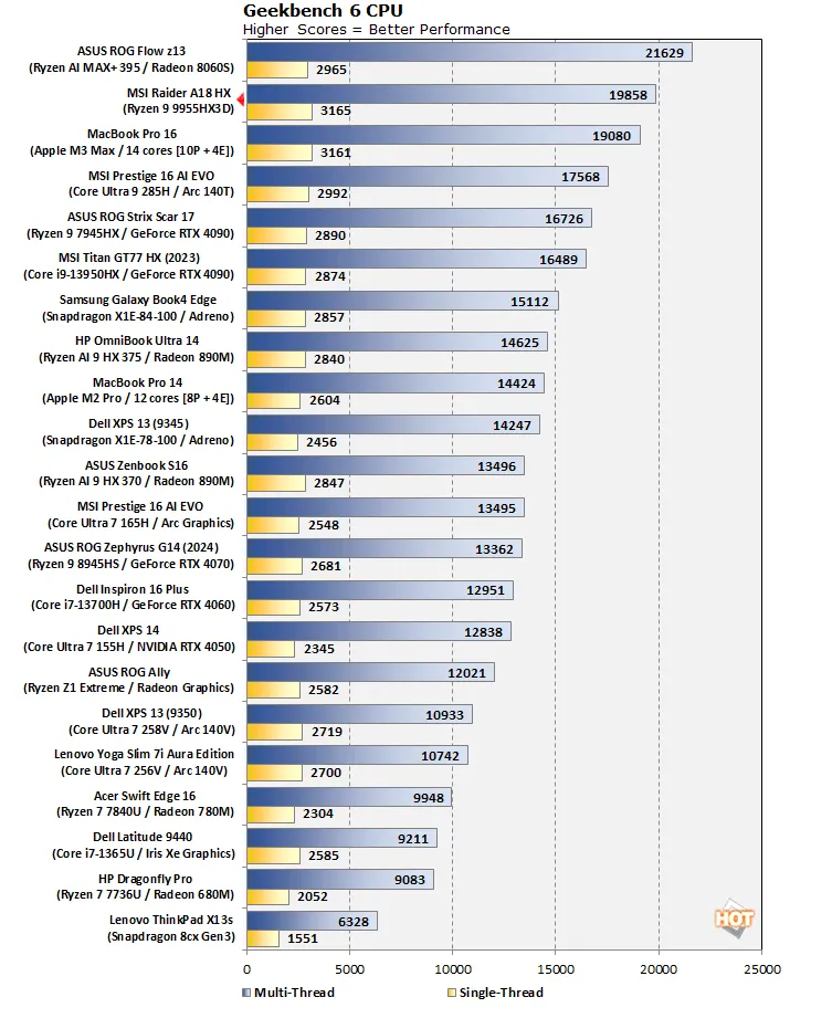 Geeknetic Los datos de rendimiento filtrados del AMD Ryzen 9 9955HX3D lo convierten en el rey del rendimiento en portátiles 4