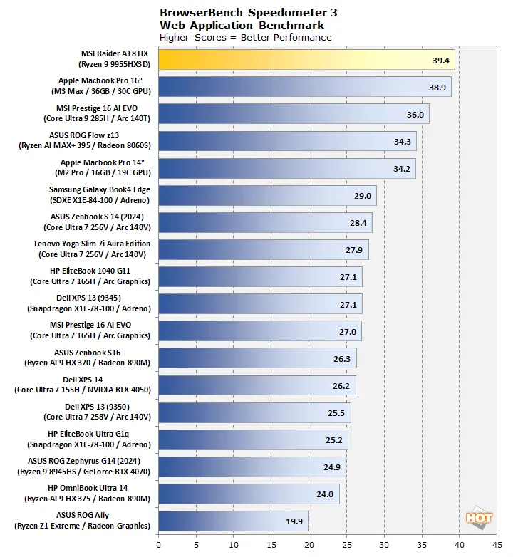 Geeknetic Los datos de rendimiento filtrados del AMD Ryzen 9 9955HX3D lo convierten en el rey del rendimiento en portátiles 2