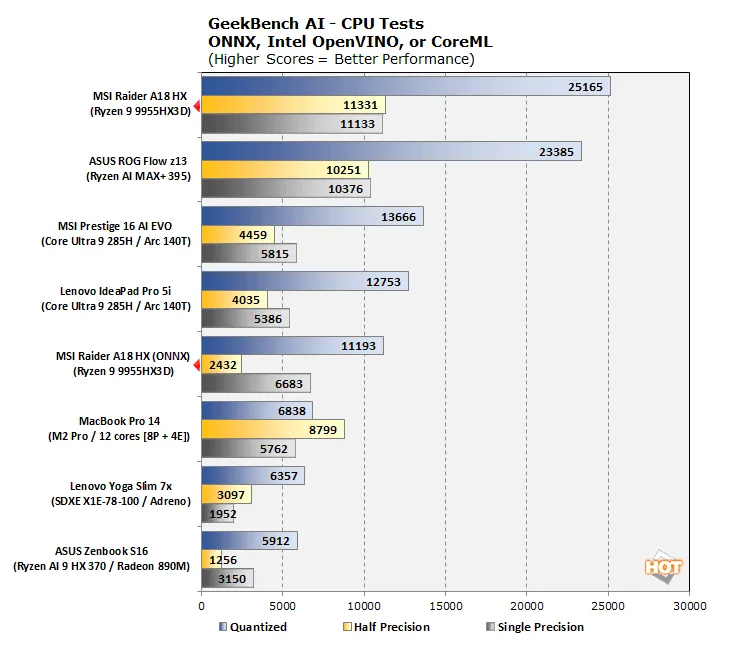 Geeknetic Los datos de rendimiento filtrados del AMD Ryzen 9 9955HX3D lo convierten en el rey del rendimiento en portátiles 3