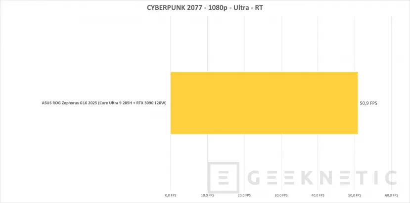Geeknetic ASUS ROG Zephyrus G16 (2025) GU605 Review con RTX 5090 56