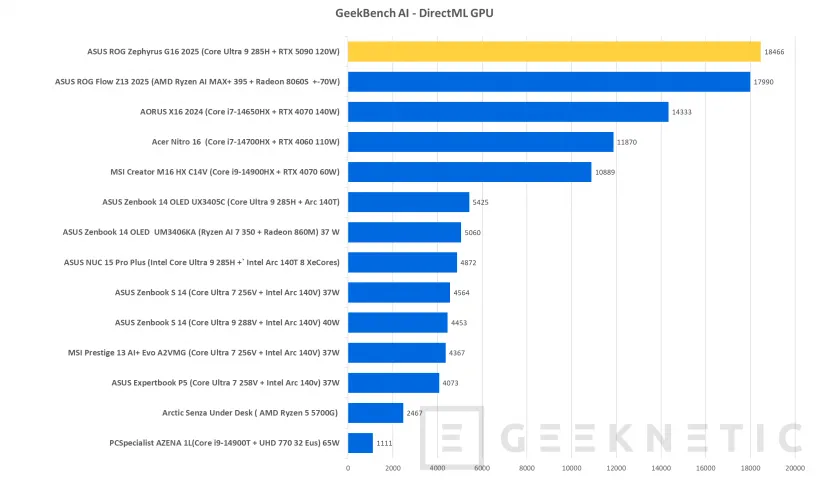 Geeknetic ASUS ROG Zephyrus G16 (2025) GU605 Review con RTX 5090 29