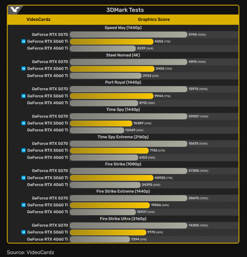 Geeknetic Las primeras pruebas de las RTX 5060 Ti arrojan un rendimiento un 20% superior al de su equivalente de la pasada generación 1