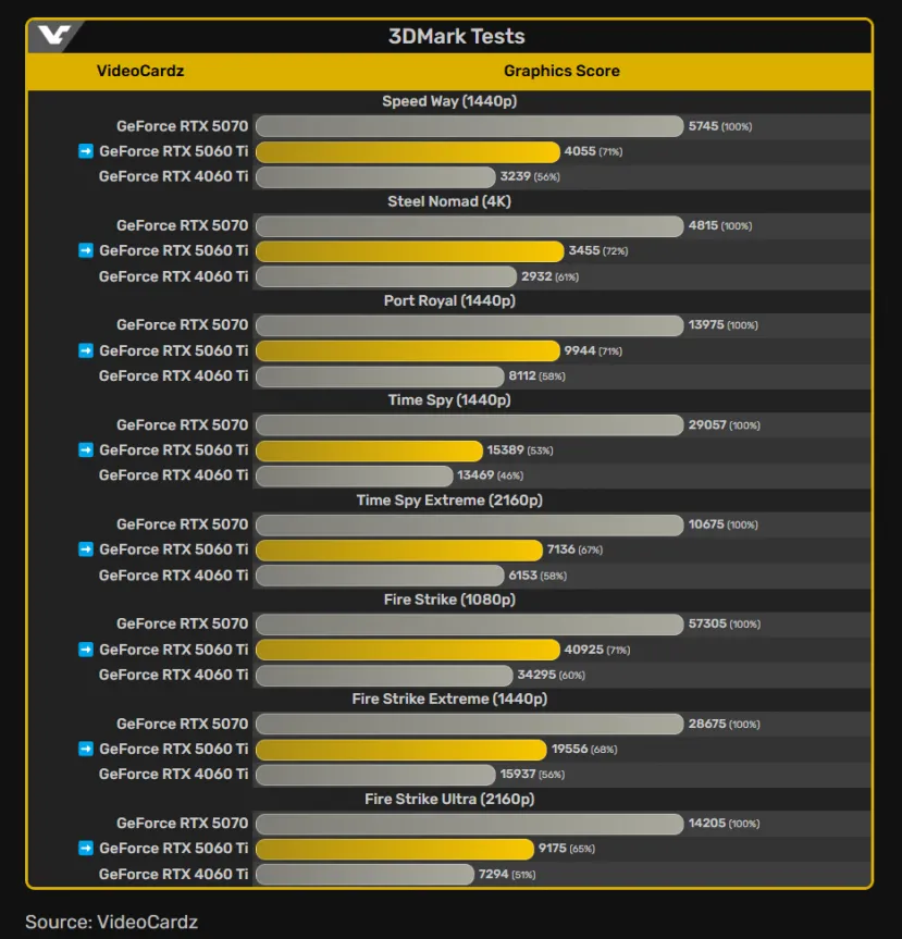 Geeknetic Las primeras pruebas de las RTX 5060 Ti arrojan un rendimiento un 20% superior al de su equivalente de la pasada generación 1