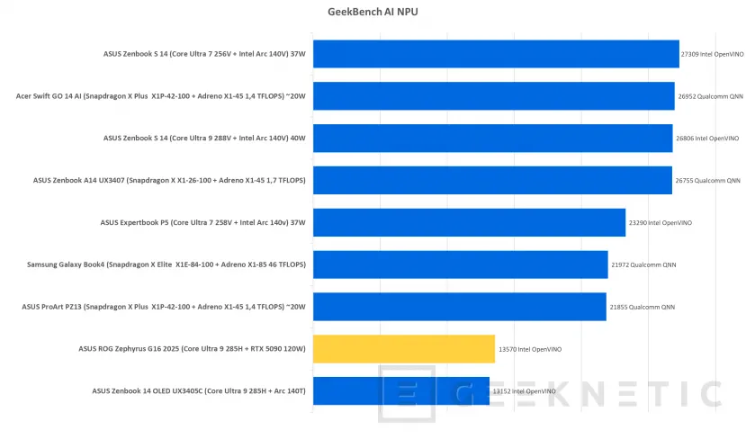 Geeknetic ASUS ROG Zephyrus G16 (2025) GU605 Review con RTX 5090 31