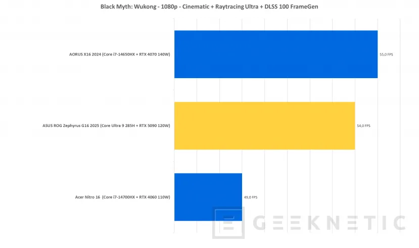 Geeknetic ASUS ROG Zephyrus G16 (2025) GU605 Review con RTX 5090 52