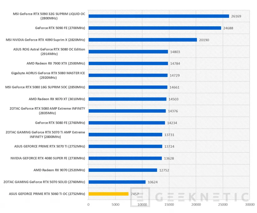 Geeknetic ASUS GEFORCE PRIME RTX 5060 Ti OC Review 59