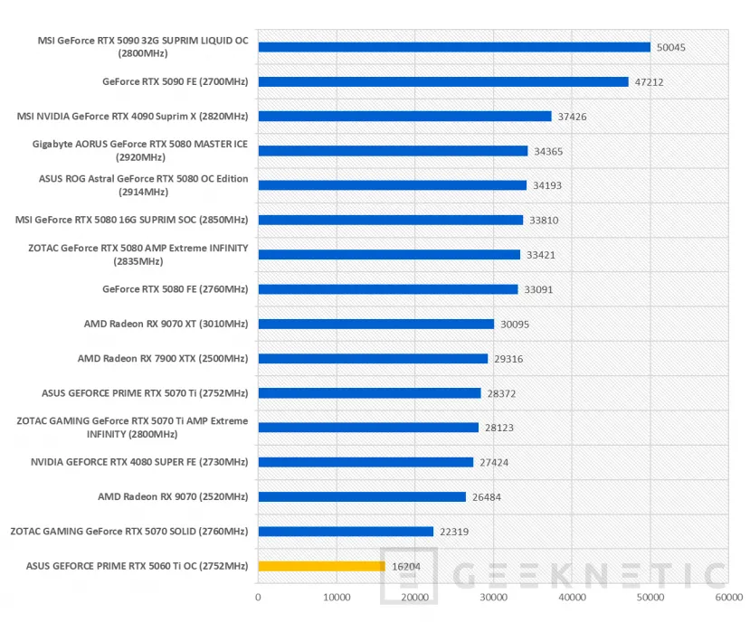 Geeknetic ASUS GEFORCE PRIME RTX 5060 Ti OC Review 58