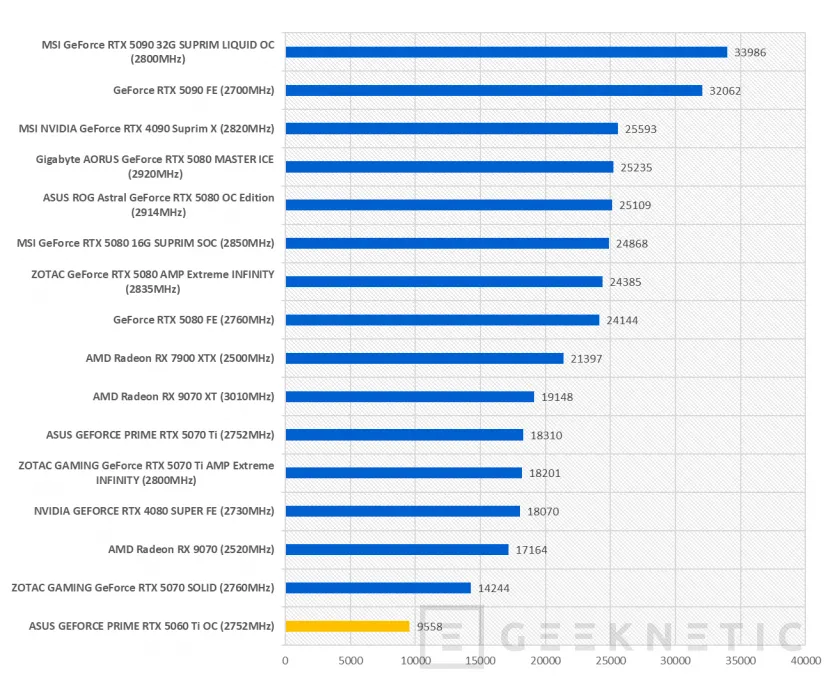 Geeknetic ASUS GEFORCE PRIME RTX 5060 Ti OC Review 62