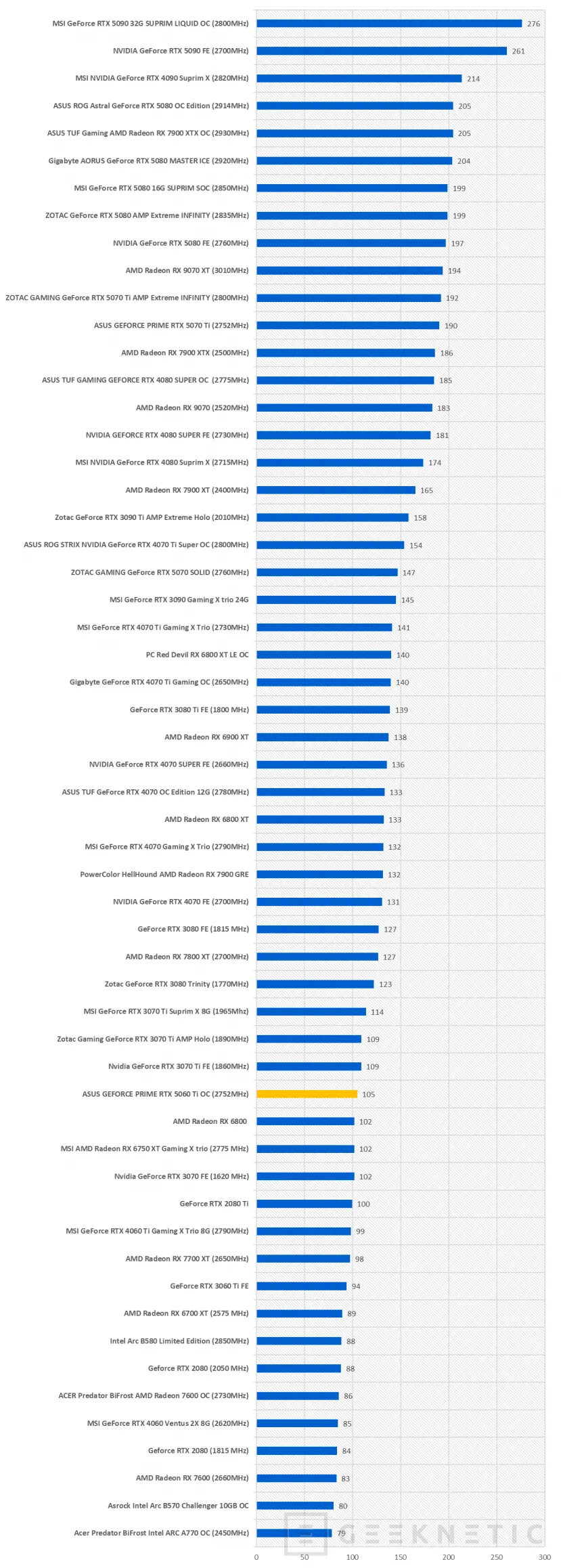 Geeknetic ASUS GEFORCE PRIME RTX 5060 Ti OC Review 53