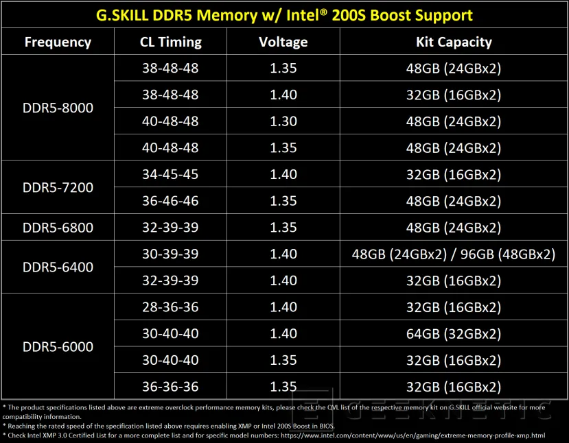 Geeknetic G.Skill presenta sus memorias compatibles con la tecnología Intel 200S Boost 2