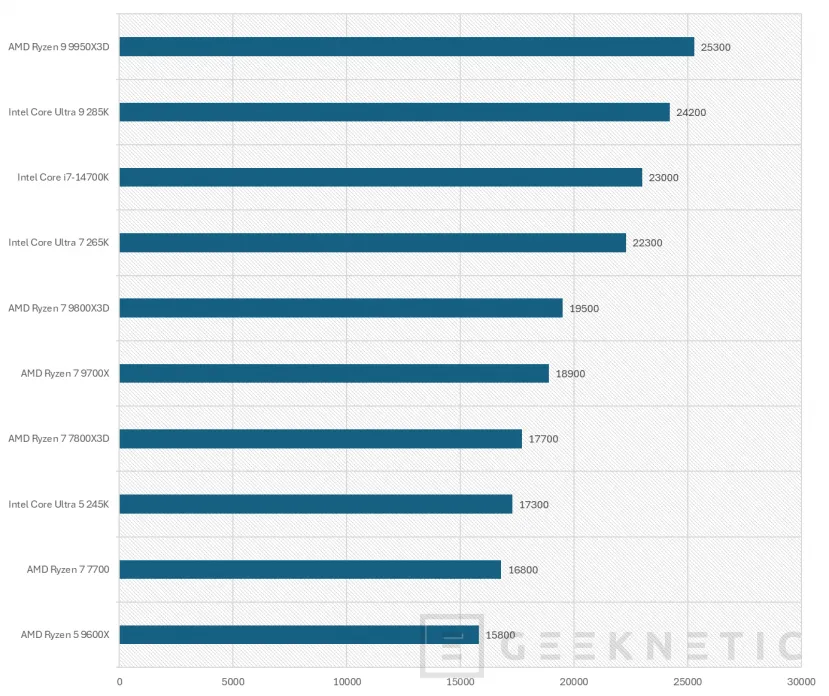Geeknetic Las 10 Mejores CPUs Para Jugar 4