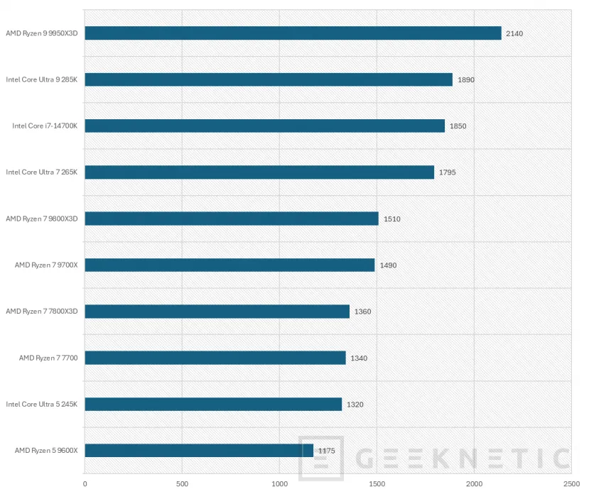 Geeknetic Las 10 Mejores CPUs Para Jugar 3