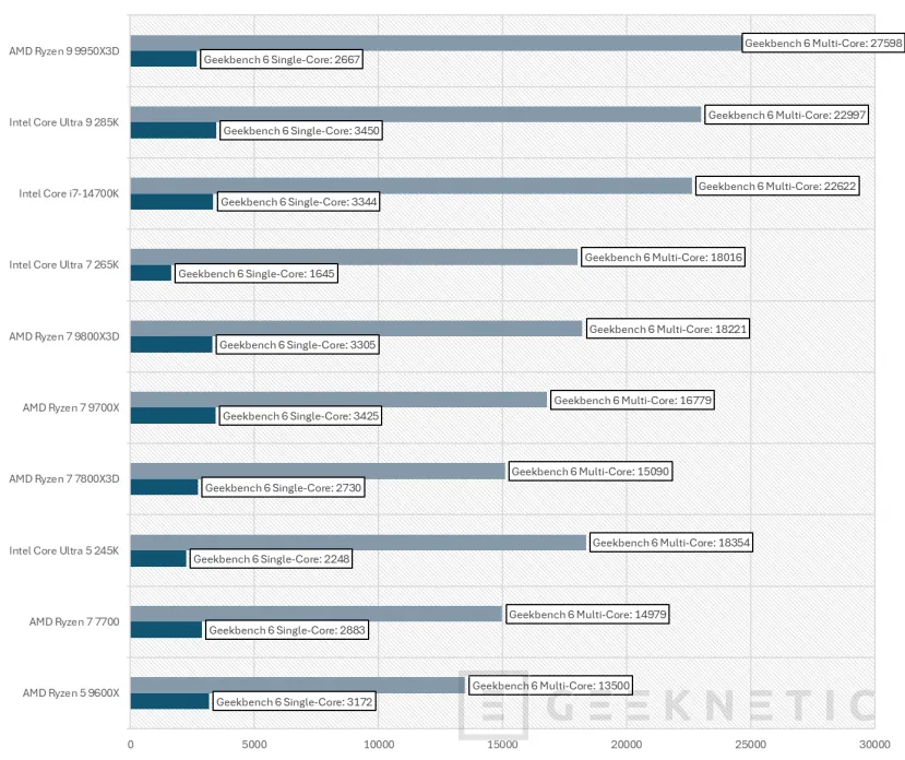 Geeknetic Las 10 Mejores CPUs Para Jugar 5