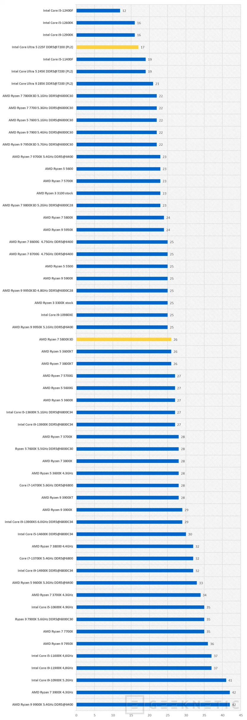Geeknetic Intel Core Ultra 5 225F Review 12