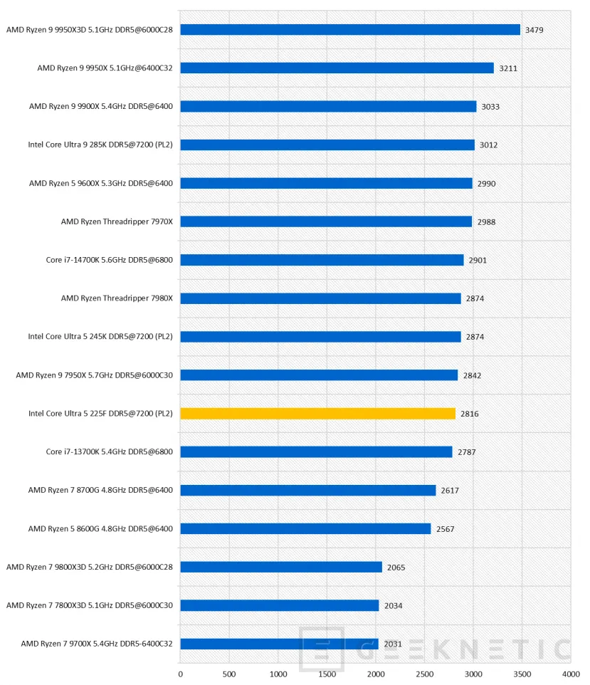 Geeknetic Intel Core Ultra 5 225F Review 28