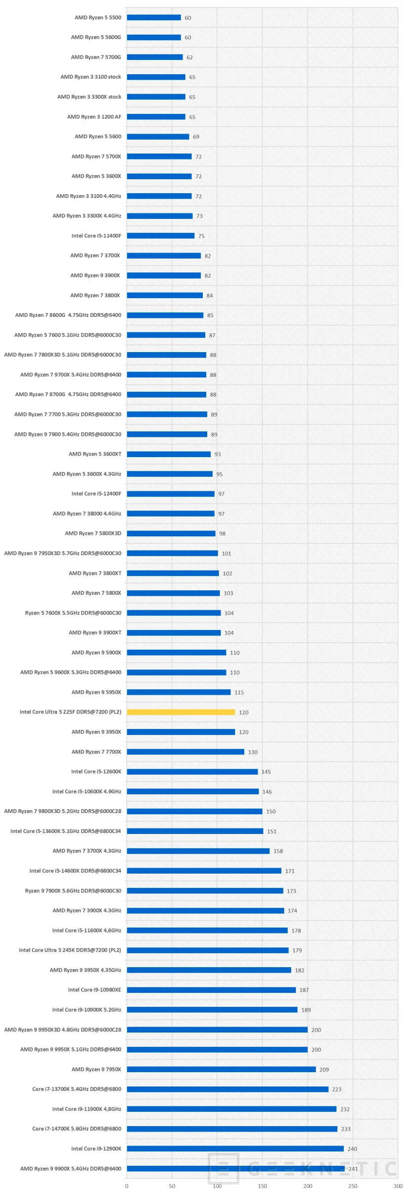 Geeknetic Intel Core Ultra 5 225F Review 13