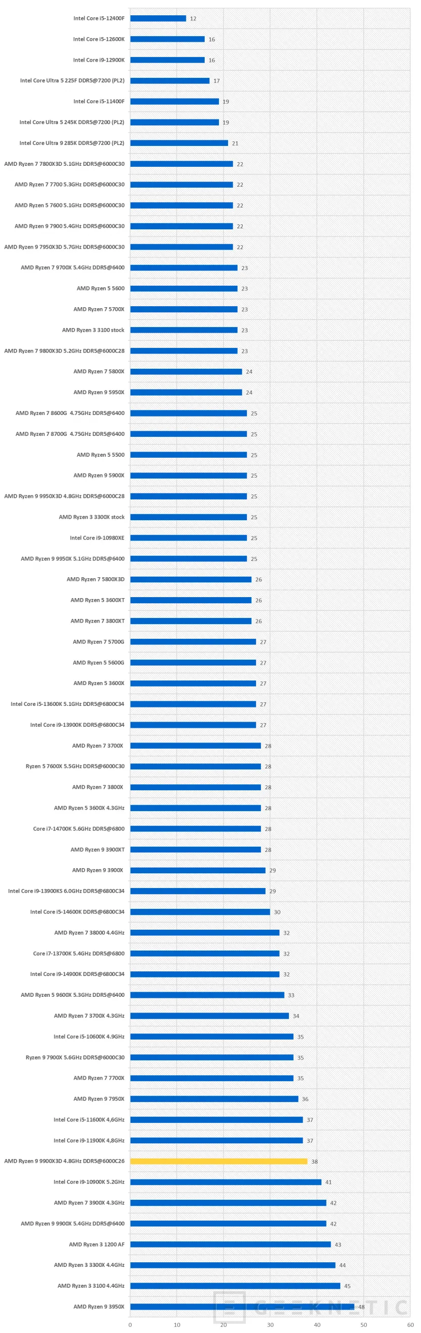 Geeknetic AMD Ryzen 9 9900X3D Review 10