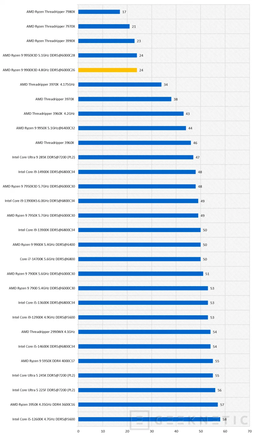 Geeknetic AMD Ryzen 9 9900X3D Review 25