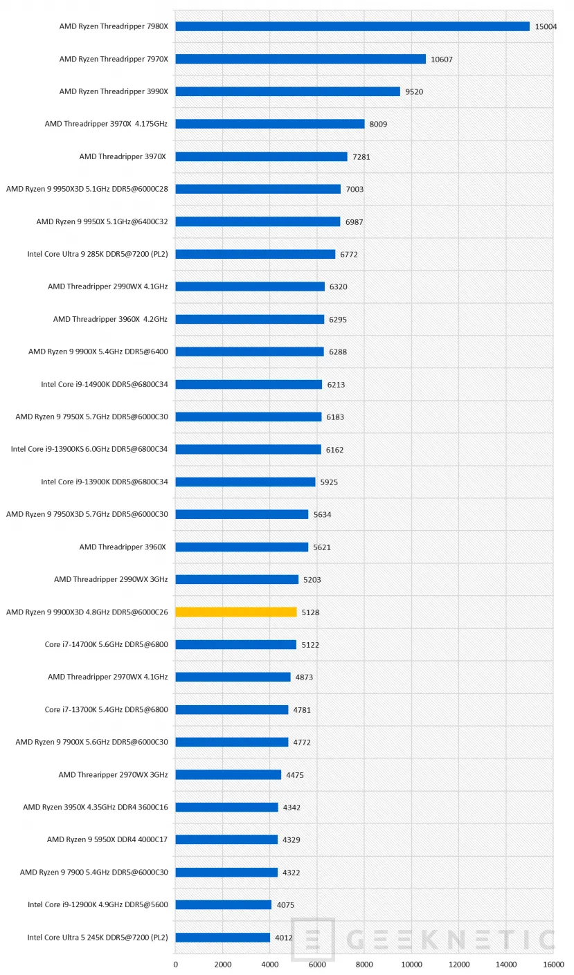 Geeknetic AMD Ryzen 9 9900X3D Review 24