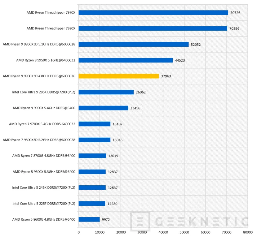 Geeknetic AMD Ryzen 9 9900X3D Review 44