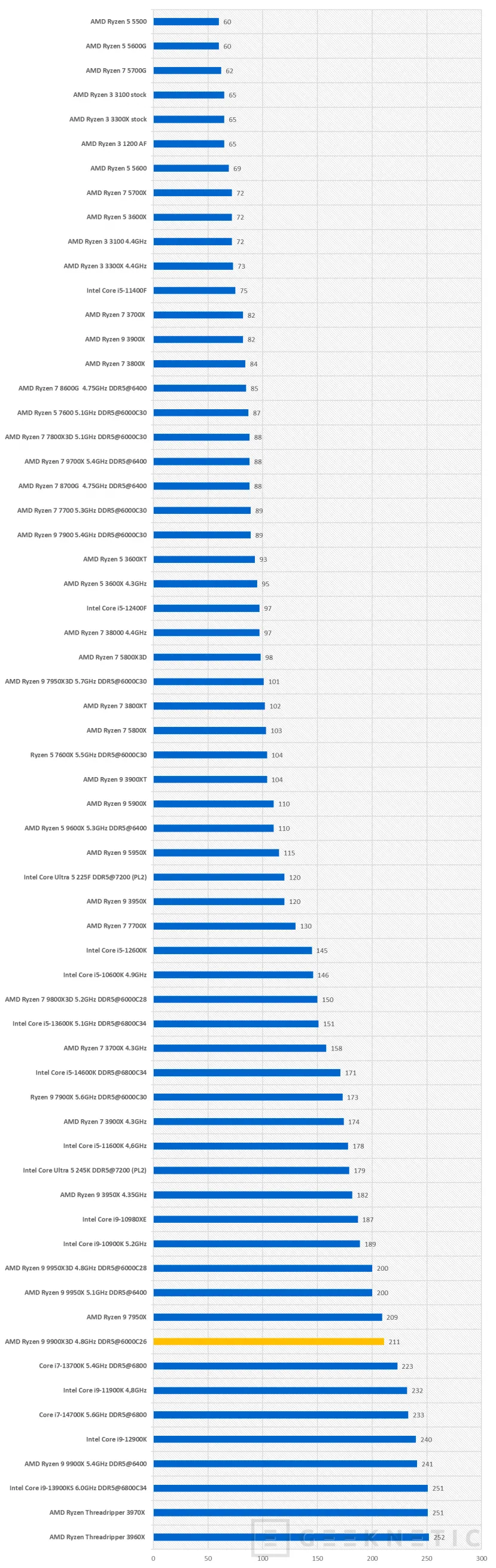 Geeknetic AMD Ryzen 9 9900X3D Review 11