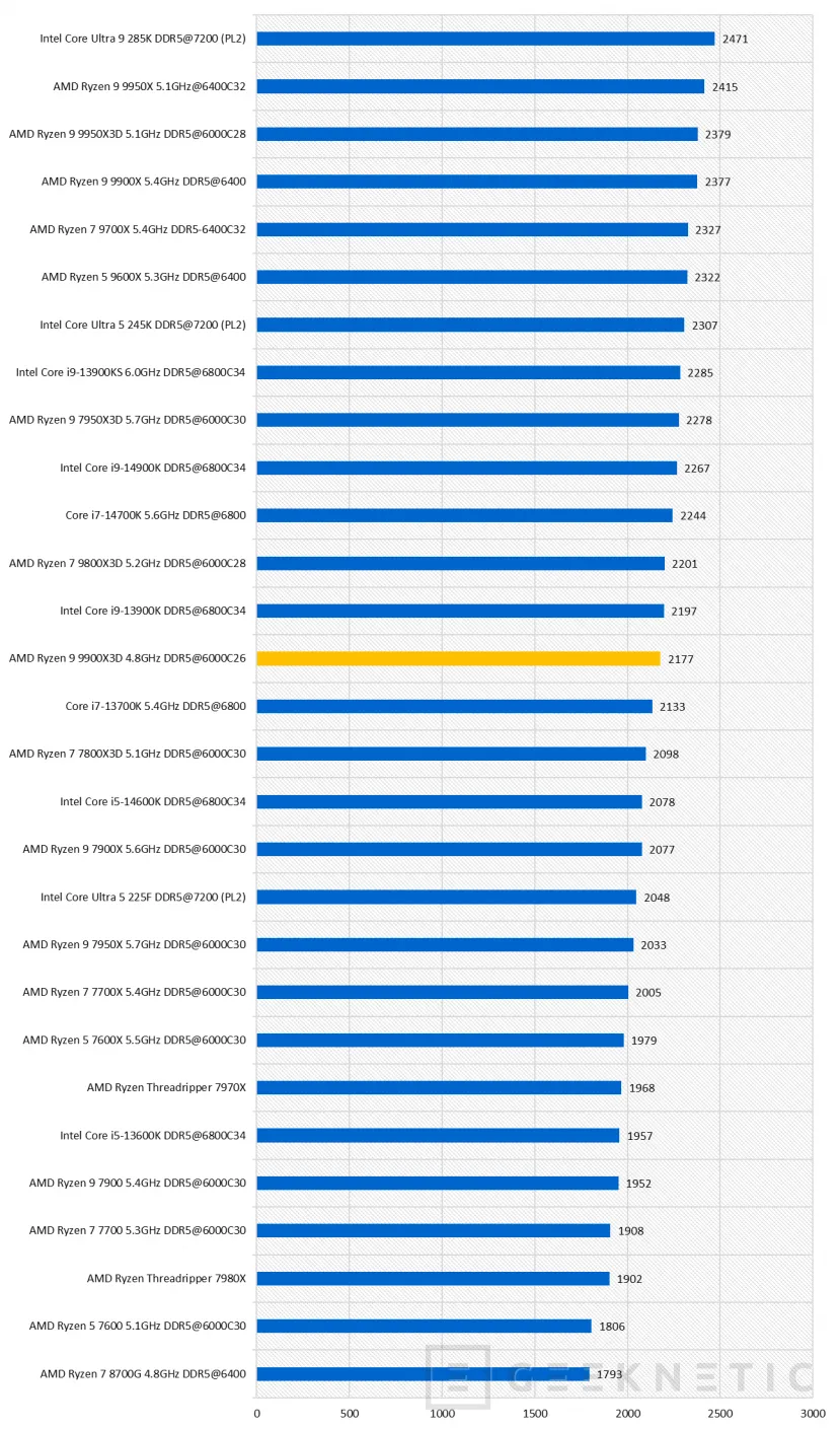 Geeknetic AMD Ryzen 9 9900X3D Review 21