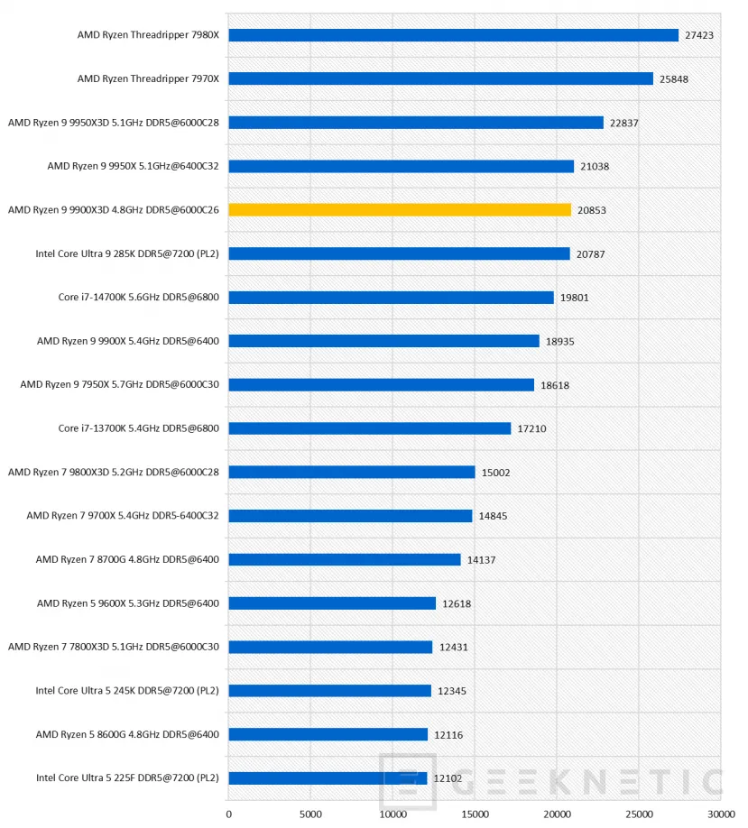 Geeknetic AMD Ryzen 9 9900X3D Review 27