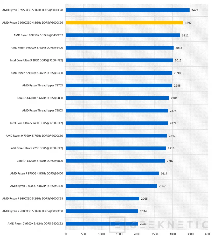 Geeknetic AMD Ryzen 9 9900X3D Review 26