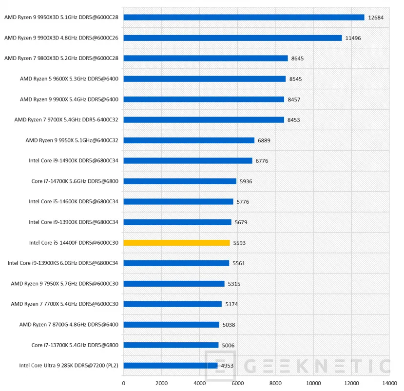 Geeknetic Intel Core i5-14400F Review 30