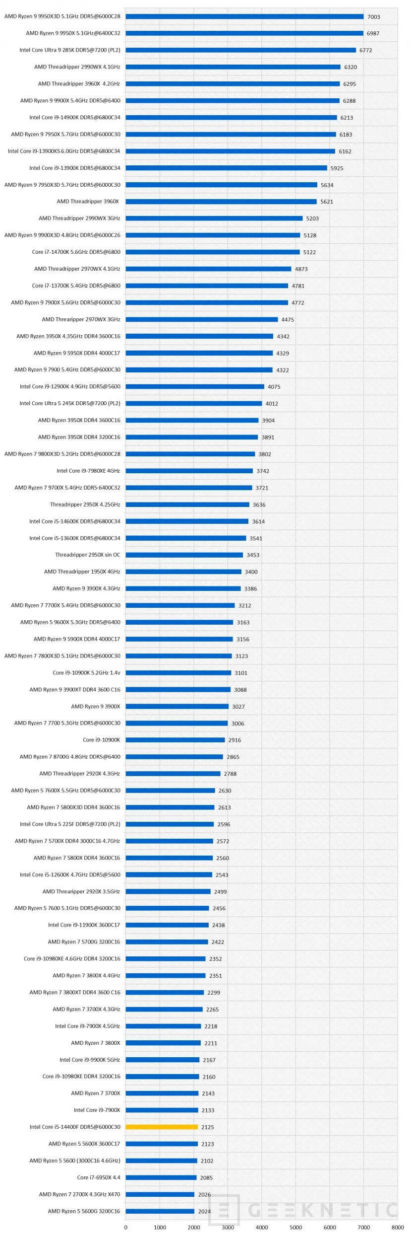 Geeknetic Intel Core i5-14400F Review 20