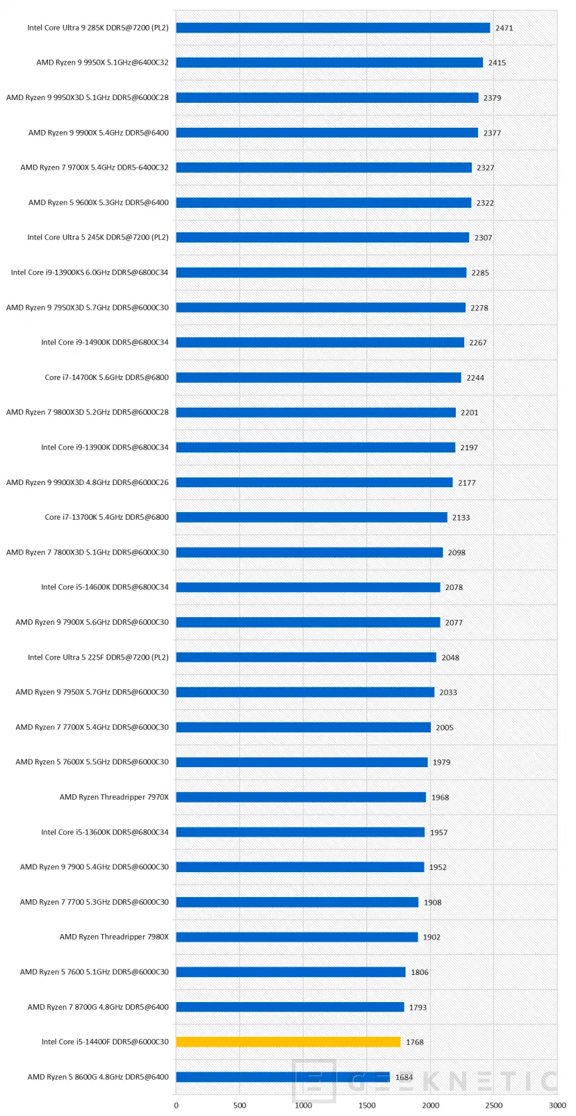 Geeknetic Intel Core i5-14400F Review 17