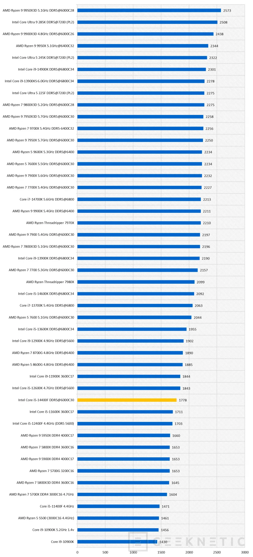 Geeknetic Intel Core i5-14400F Review 26