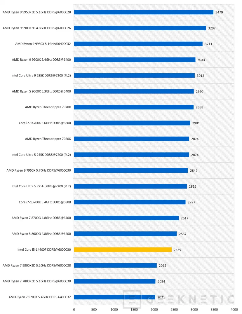 Geeknetic Intel Core i5-14400F Review 24