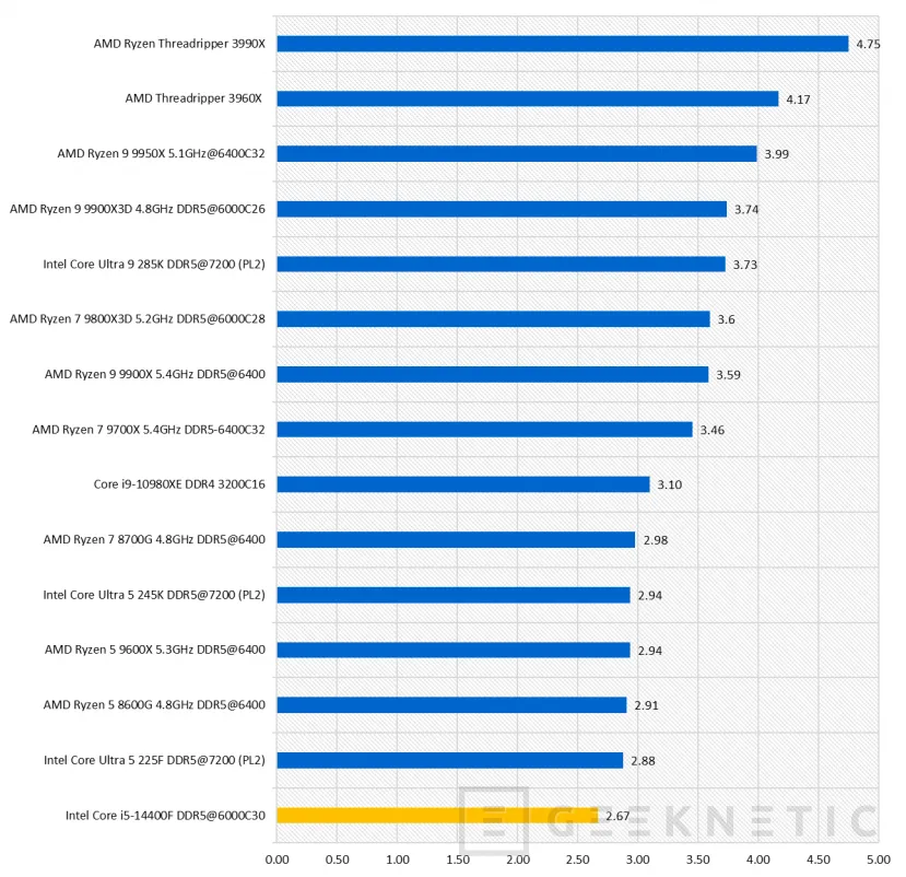 Geeknetic Intel Core i5-14400F Review 32