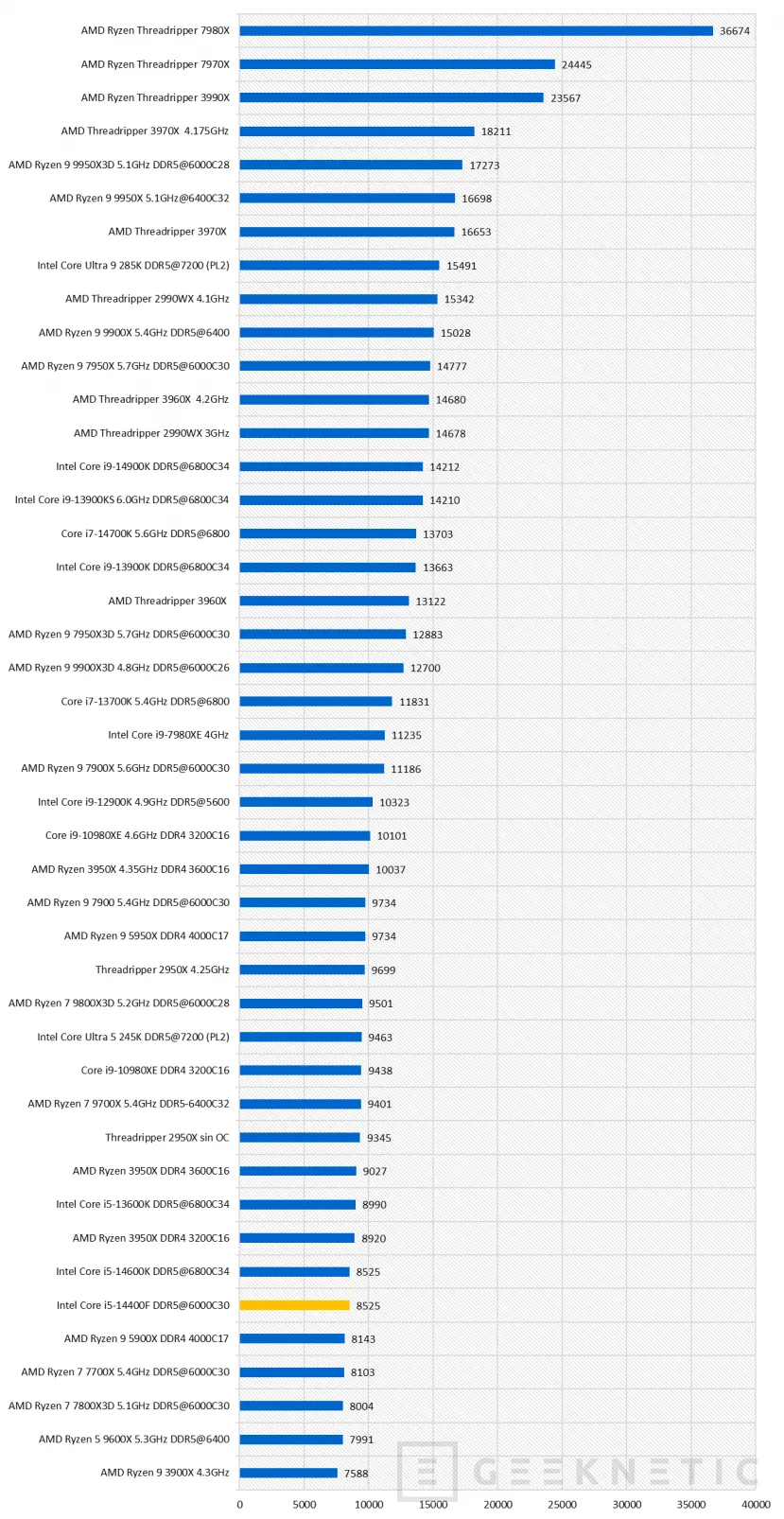 Geeknetic Intel Core i5-14400F Review 16