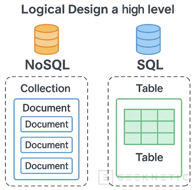 Geeknetic Bases de datos NoSQL: Qué son, Cuándo usarlas y Por qué no todas las apps necesitan SQL 1