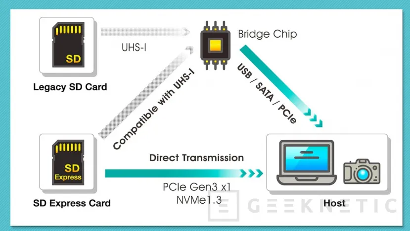 Geeknetic La nueva tarjeta microSDXC SD7.1 Express de ADATA alcanza 800 MB/s y es compatible con la Nintendo Switch 2 2