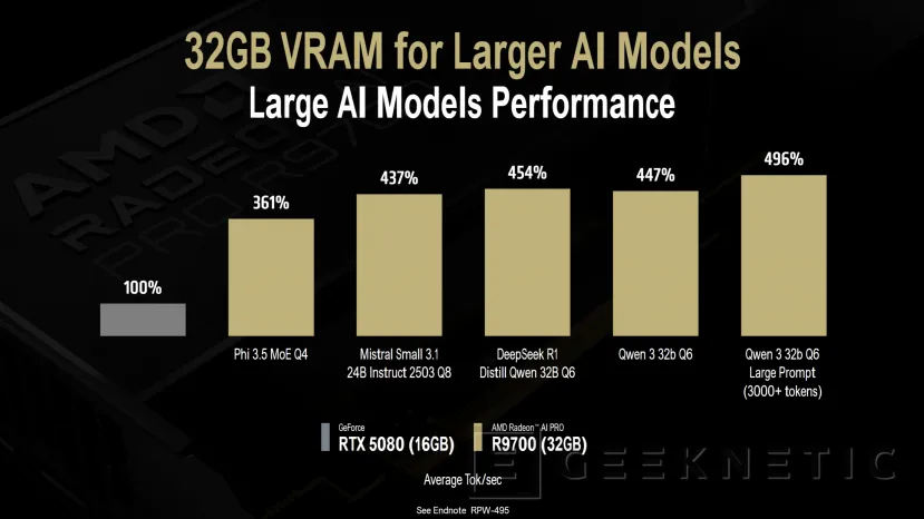 Geeknetic La nueva AMD Radeon AI PRO 9700 llega con 32 GB de VRAM y hasta 1.531 TOPS 3