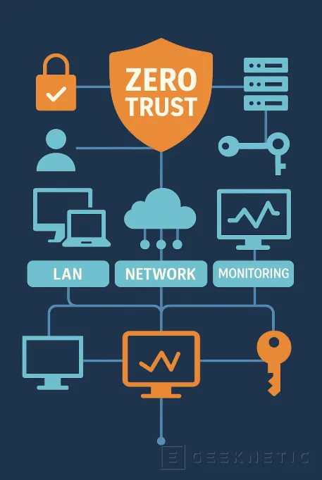 Geeknetic Zero Trust: Qué es, Cómo aplicarlo en tu Red Empresarial y Por qué ya no vale confiarse 1