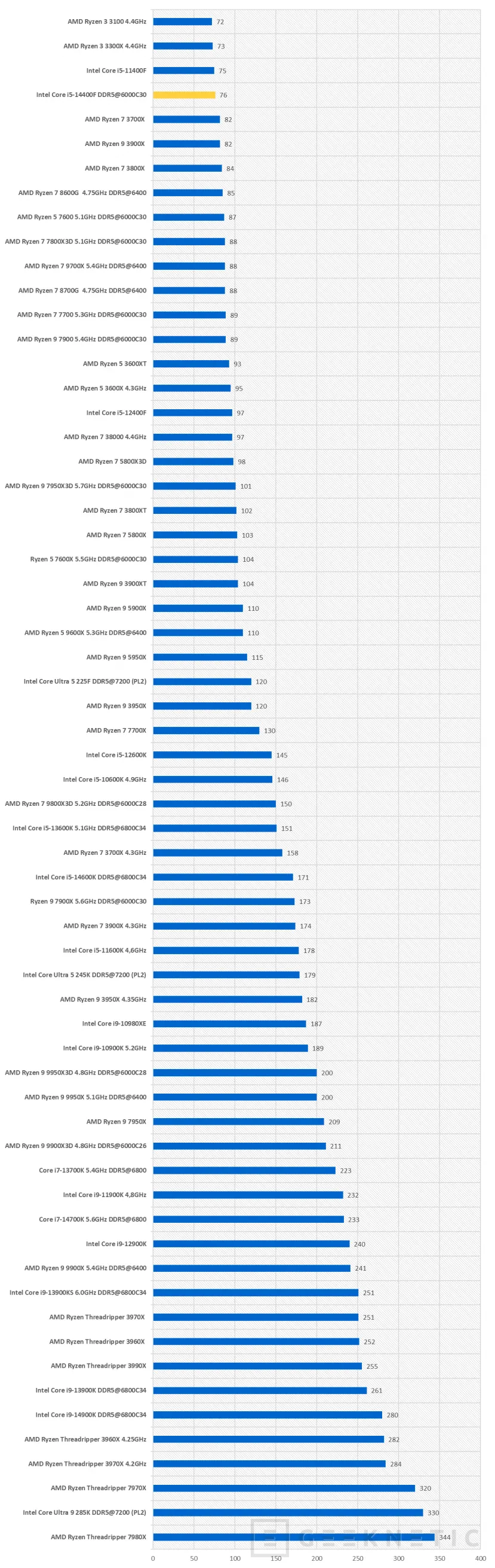 Geeknetic Intel Core i5-14400F Review 10