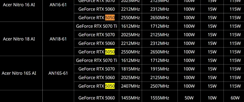 Geeknetic  Se filtran  las RTX 5050 en portátiles Acer con TDP entre 60 y 100 W 1